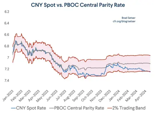 Yuan Fix Short Chart